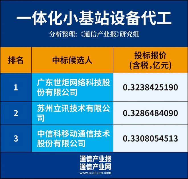 七家中标！中国电信小基站集采揭晓CQ9电子(图3)