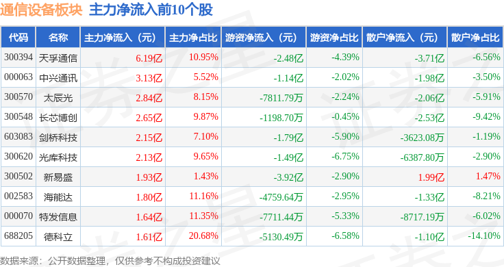 通信设备板块8月13日涨606%光库科技领涨主力资金净流入248亿元CQ9电子(图3)