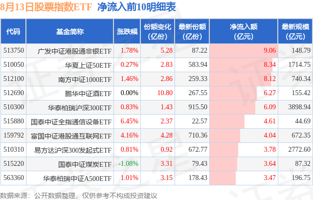 【ETF观察】8月13日股票指数ETF净流出2CQ9电子71亿元(图2)
