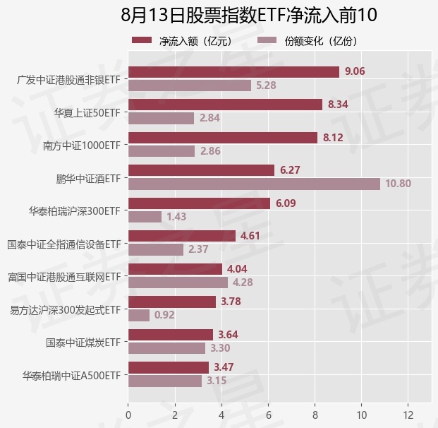 【ETF观察】8月13日股票指数ETF净流出2CQ9电子71亿元(图1)