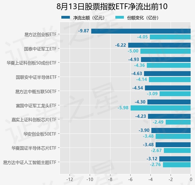 【ETF观察】8月13日股票指数ETF净流出2CQ9电子71亿元(图3)