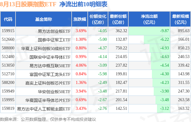 【ETF观察】8月13日股票指数ETF净流出2CQ9电子71亿元(图4)