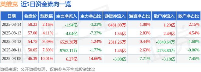英维克（002837）CQ9电子8月14日主力资金净卖出194亿元(图1)