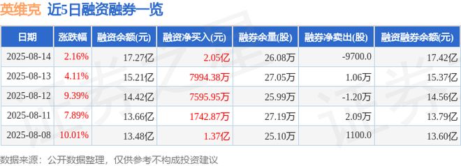 英维克（002837）CQ9电子8月14日主力资金净卖出194亿元(图2)