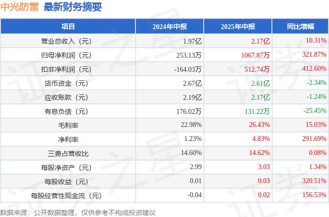 中光防雷（300414）2025年中报简析：营收净利润同比双双增长盈利能力上升CQ9电子(图1)