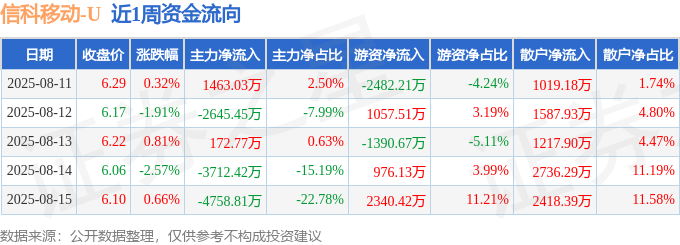 本周盘点（811-815）：信科移动周跌271%主力资金合计净CQ9电子流出948089万元(图1)