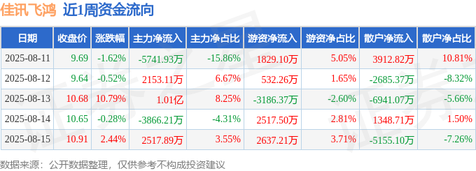 本周盘点（811-815）：佳讯飞鸿周涨1076%主力资金合计CQ9电子净流入519031万元(图1)