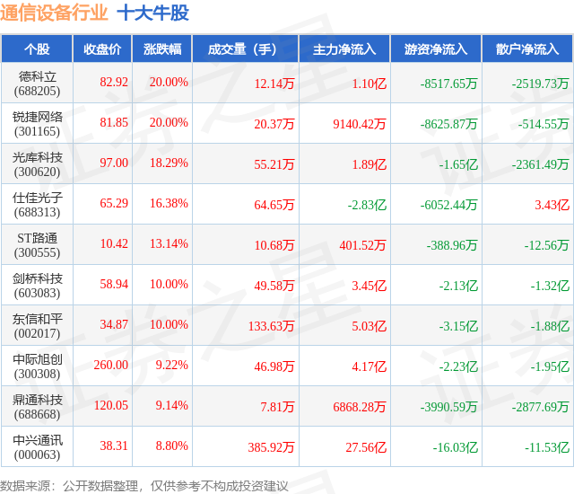 CQ9电子8月18日通信设备行业十大牛股一览(图1)