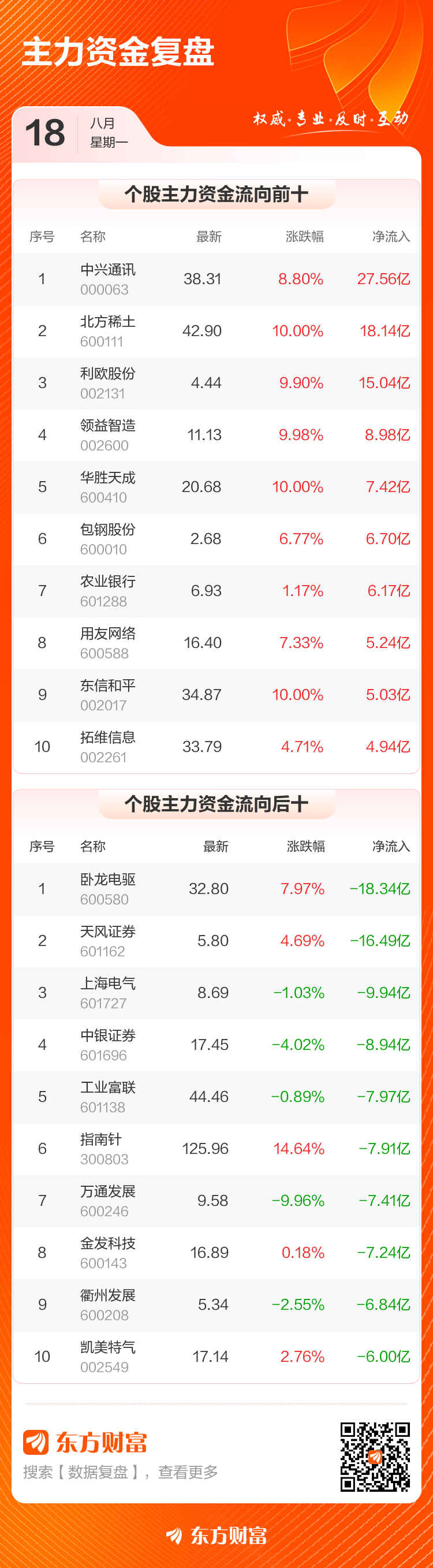 主力复盘：2756亿抢CQ9电子筹中兴通讯 1834亿流出卧龙电驱(图2)
