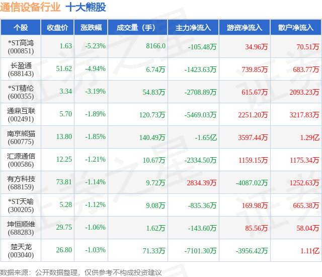 8月18日通CQ9电子信设备行业十大熊股一览(图1)