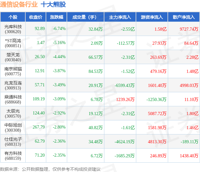 8月20日通信设备行业十大熊股一览CQ9电子(图1)