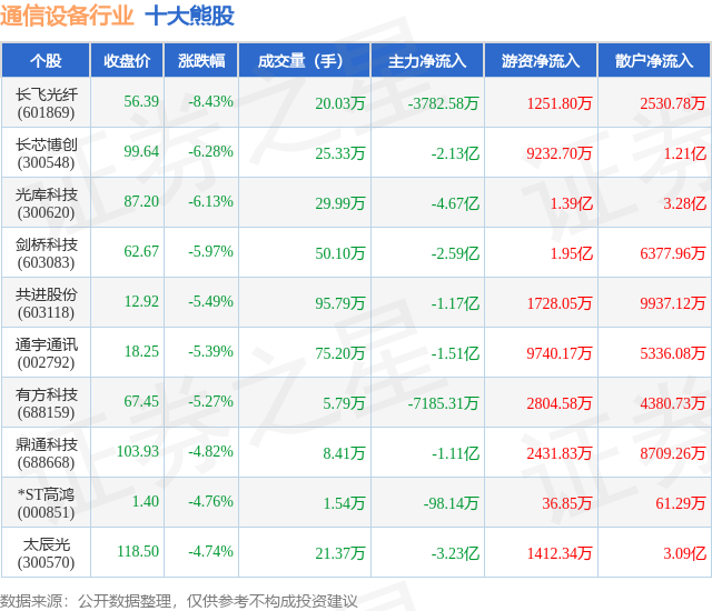 CQ9电子8月21日通信设备行业十大熊股一览(图1)