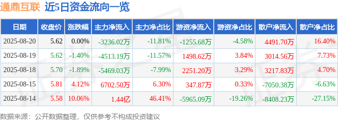 CQ9电子股票行情快报：通鼎互联（002491）8月20日主力资金净卖出323602万元(图1)