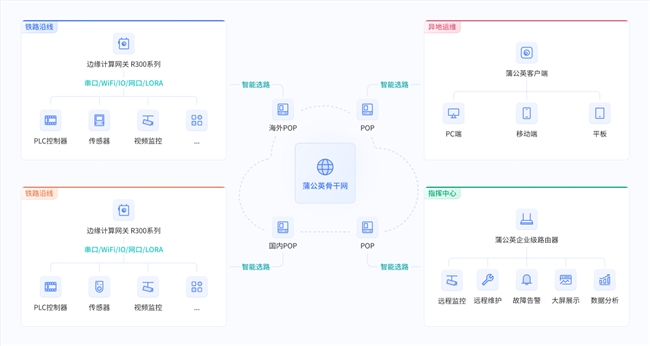 CQ9电子应对复杂环境！贝锐蒲公英硬件 + 组网技术解决工业互联难题(图2)