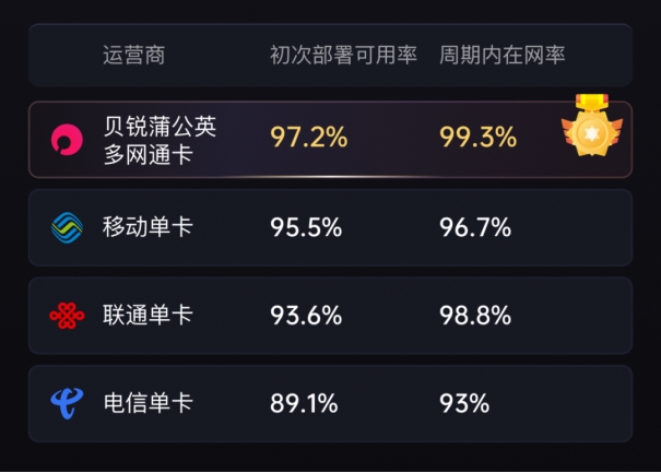 CQ9电子应对复杂环境！贝锐蒲公英硬件 + 组网技术解决工业互联难题(图4)