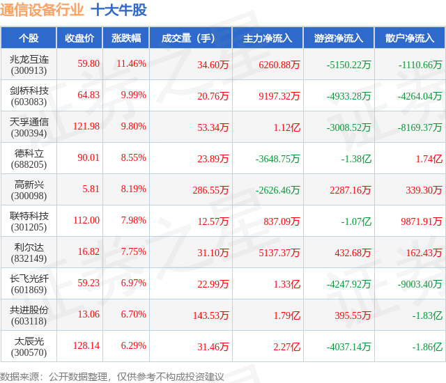 CQ9电子8月19日通信设备行业十大牛股一览(图1)