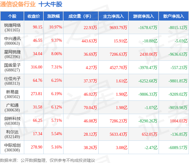8月22日通信设备行业十大牛股一览CQ9电子(图1)