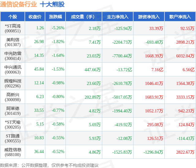 8月25日通信设CQ9电子备行业十大熊股一览(图1)