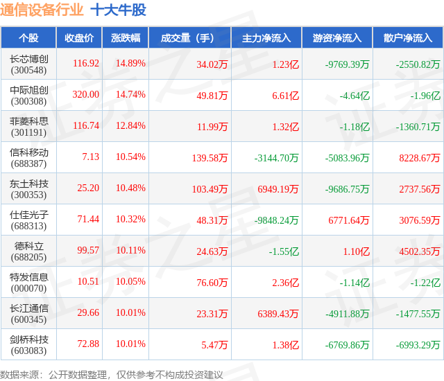 CQ9电子8月25日通信设备行业十大牛股一览(图1)