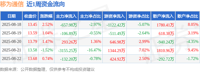 CQ9电子本周盘点（818-822）：移为通信周涨427%主力资金合计净流出375906万元(图1)
