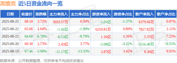 股票行情快报：英维克（002837）8月25日主力资金净买入369357万元CQ9电子(图1)