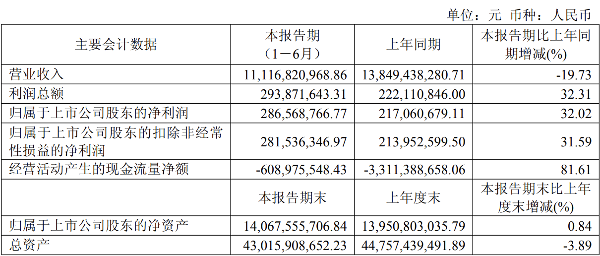 CQ9电子烽火通信上半年净利润287亿元 同比增长3202%(图1)