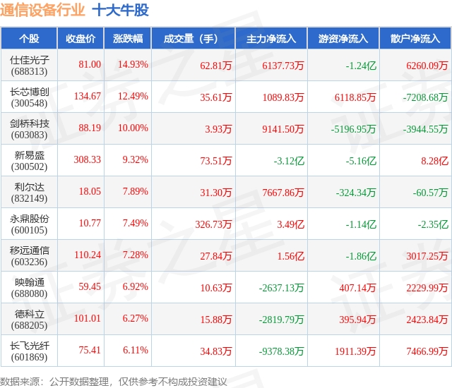 8月27日通信设备行业十大牛股一览CQ9电子(图1)