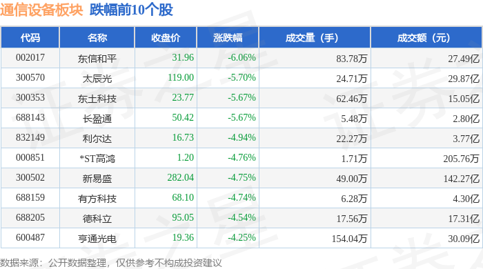 通信设备板块8月26日跌052%东信和平领跌主力资金净流出5458亿元CQ9电子(图2)