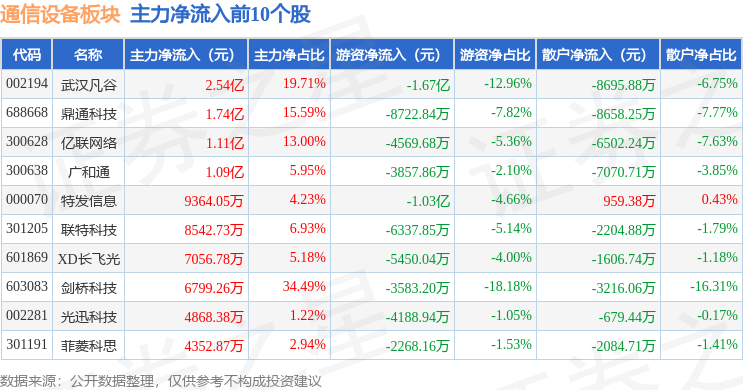 通信设备板块8月26日跌052%东信和平领跌主力资金净流出5458亿元CQ9电子(图3)