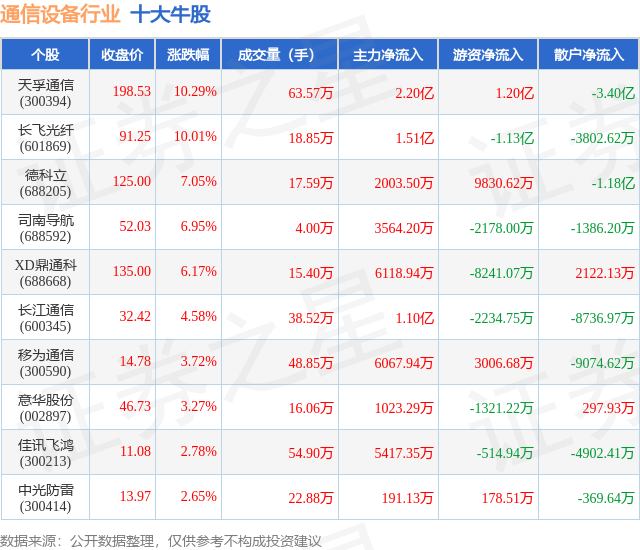 CQ9电子8月29日通信设备行业十大牛股一览(图1)
