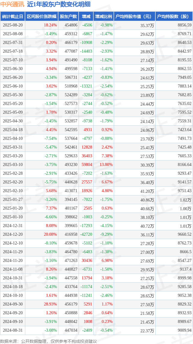 CQ9电子中兴通讯(000063)8月20日股东户数4548万户较上期减少098%(图1)