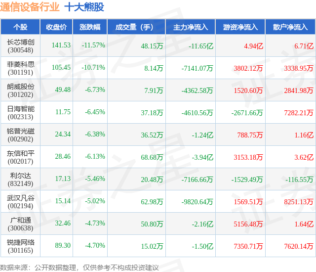 8月29日通信设备行业十大熊股一览CQ9电子(图1)