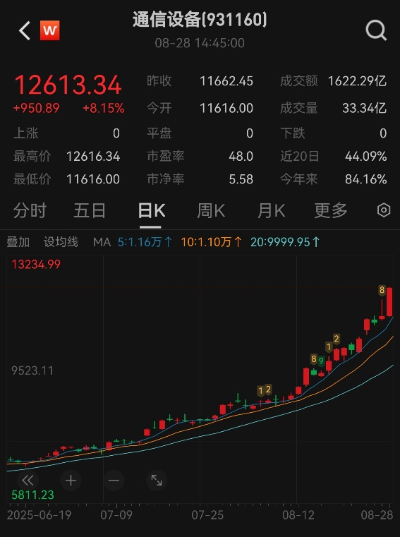 通信设备行情分析：AI 驱动下的高增长与投CQ9电子资展望(图2)