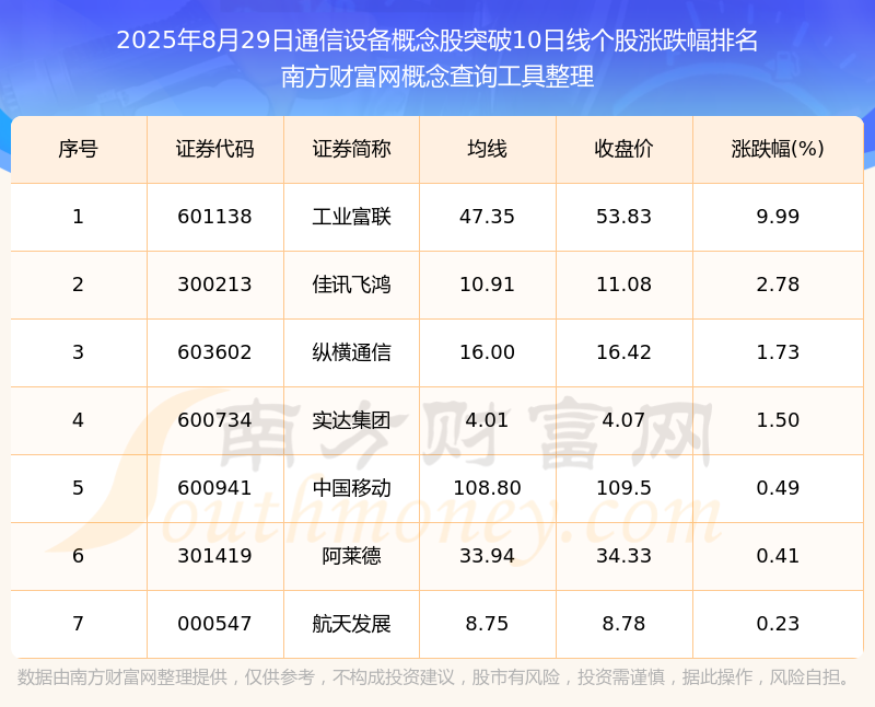 CQ9电子今日通信设备概念股向上突破10日线日）(图1)