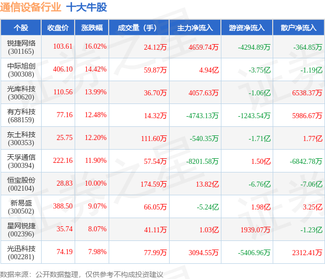 9月1日通信设备行业十CQ9电子大牛股一览(图1)