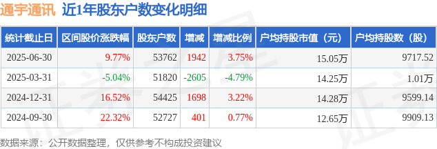 CQ9电子通宇通讯(002792)6月30日股东户数538万户较上期增加375%(图1)