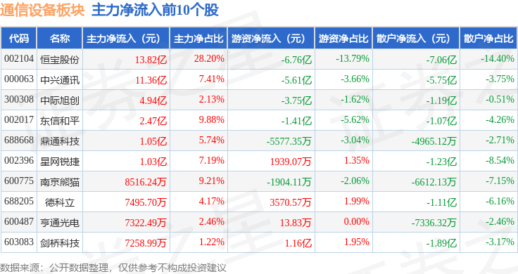 通信设备板块9月1日涨639%锐捷网络领涨主力资金净流入1291亿元CQ9电子(图3)
