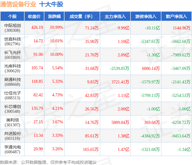 9CQ9电子月3日通信设备行业十大牛股一览(图1)
