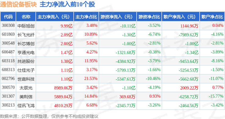 通信设备CQ9电子板块9月3日涨261%中际旭创领涨主力资金净流出1734亿元(图3)