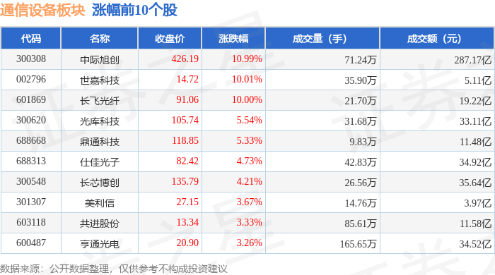 通信设备CQ9电子板块9月3日涨261%中际旭创领涨主力资金净流出1734亿元(图1)