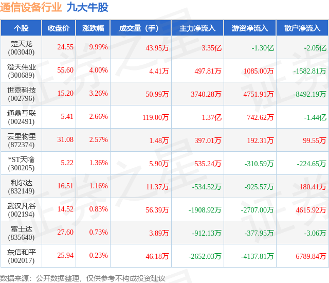 9月4日通信设备行业九大牛股一览CQ9电子(图1)