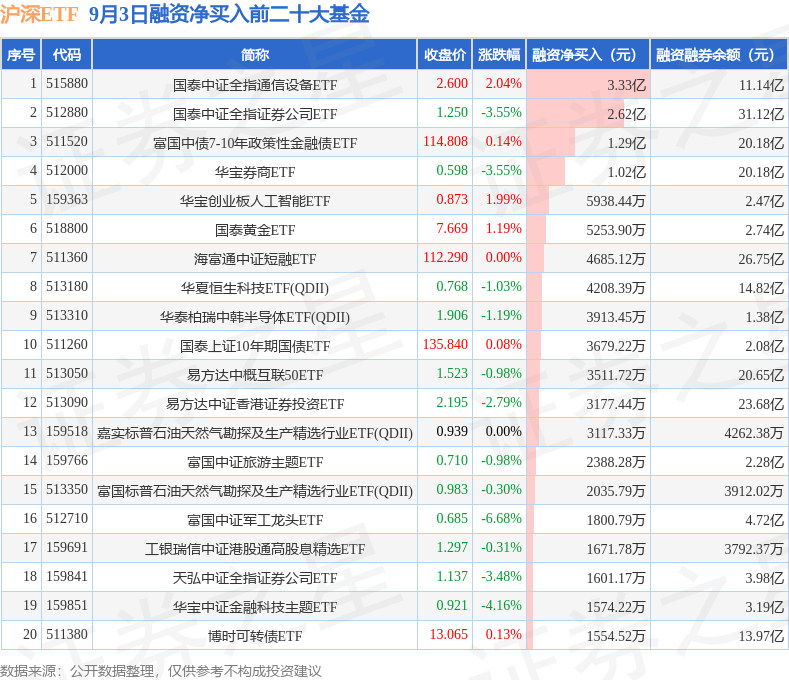 CQ9电子9月3日沪深ETF融资净买入排行榜：国泰中证全指通信设备ETF融资净买入居首(图1)