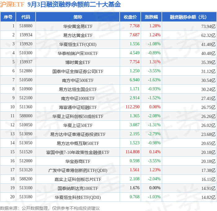 CQ9电子9月3日沪深ETF融资净买入排行榜：国泰中证全指通信设备ETF融资净买入居首(图2)