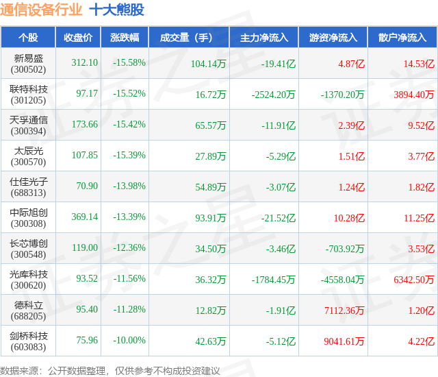 9月4CQ9电子日通信设备行业十大熊股一览(图1)