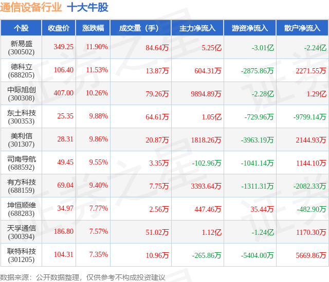 9月5日CQ9电子通信设备行业十大牛股一览(图1)