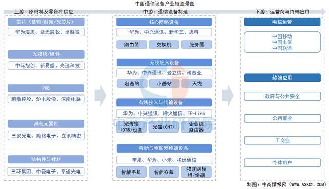 2025年中国通信设备产业链图谱及投CQ9电子资布局分析(图1)