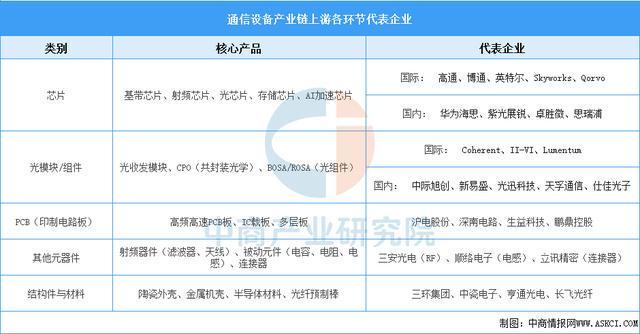 2025年中国通信设备产业链图谱及投CQ9电子资布局分析(图6)