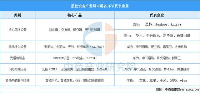 2025年中国通信设备产业链图谱及投CQ9电子资布局分析(图13)