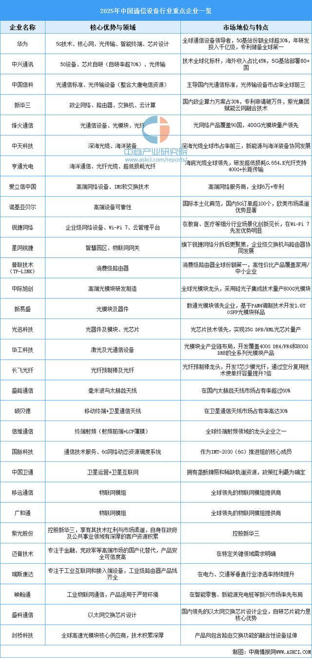 2025年中国通信设备产业链图谱及投CQ9电子资布局分析(图14)