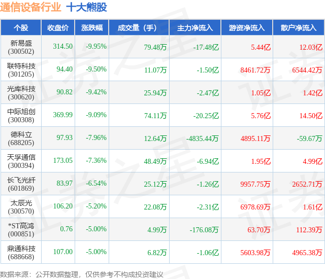 CQ9电子9月8日通信设备行业十大熊股一览(图1)